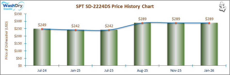 07_SPT SD-2224DS Price History Chart-DW The price history chart of the SPT SD-2224DS countertop dishwasher shows its price fluctuation in the previous months.