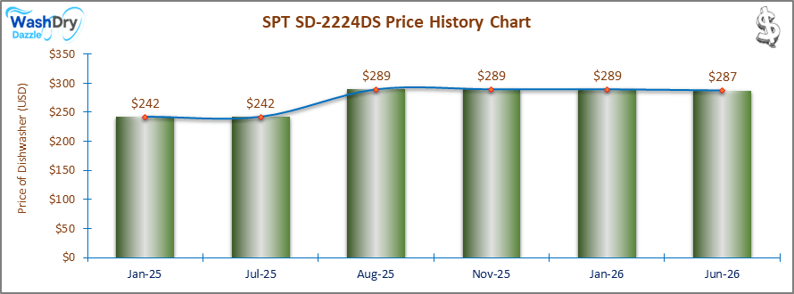 A line and bar chart showing the price history of the SPT SD-2224DS countertop dishwasher from January 2025 to June 2026. Prices fluctuate between $242 and $289 over the recorded period.