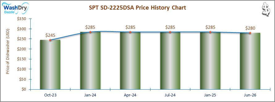 The price history chart of the SPT SD-2225DSA countertop dishwasher shows its price fluctuation in the previous months.