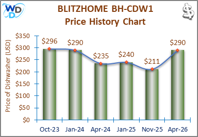 The price history chart of the BLITZHOME BH-CDW1 countertop dishwasher shows its price fluctuation in the previous months.