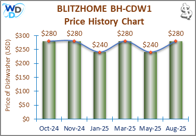 08_BLITZHOME BH-CDW1 Price History Chart-MW The price history chart of the BLITZHOME BH-CDW1 countertop dishwasher shows its price fluctuation in the previous months.