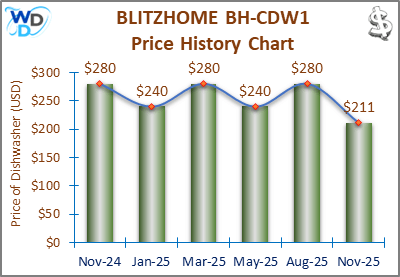 The price history chart of the BLITZHOME BH-CDW1 countertop dishwasher shows its price fluctuation in the previous months.