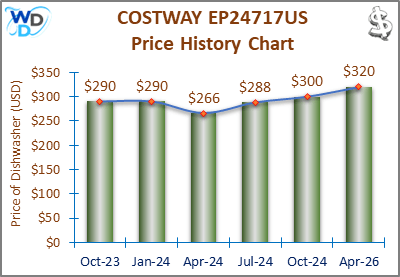 02_COSTWAY EP24717US Price History Chart-MW The chart titled "COSTWAY EP24717US Price History Chart" shows the price of the dishwasher over time. From October 2023 to January 2024, the price remains steady at $290, then decreases to $266 in April 2024. Following this, the price is marked as "Not Available" for July 2024, October 2024, and January 2025, represented by red bars. The chart highlights an initial stable pricing phase, a slight drop, and periods with no data available.