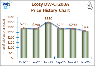 Bar and line chart showing the price history of the Ecozy DW-CT200A countertop dishwasher from November 2023 to January 2025. Prices range from $270 to $389, with fluctuations over the period.