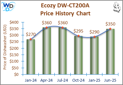 08_Ecozy DW-CT200A Price History Chart-MW The price history chart of the Ecozy DW-CT200A countertop dishwasher shows its price fluctuation in the previous months.