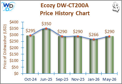 Bar and line chart showing the price history of the Ecozy DW-CT200A countertop dishwasher from November 2023 to January 2025. Prices range from $270 to $389, with fluctuations over the period.