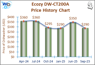 08_Ecozy DW-CT200A Price History Chart-MW The price history chart of the Ecozy DW-CT200A countertop dishwasher shows its price fluctuation in the previous months.