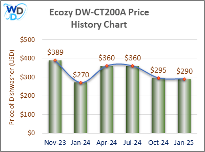 Bar and line chart showing the price history of the Ecozy DW-CT200A countertop dishwasher from November 2023 to January 2025. Prices range from $270 to $389, with fluctuations over the period.