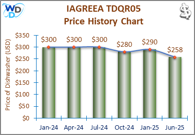 08_IAGREEA TDQR05 Price History Chart-MW The price history chart of the IAGREEA TDQR05 countertop dishwasher shows its price fluctuation in the previous months.