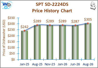 02_SPT SD-2224DS Price History Chart-MW-May-26 A line and bar chart showing the price history of the SPT SD-2224DS countertop dishwasher from January 2025 to June 2026. Prices fluctuate between $242 and $289 over the recorded period.