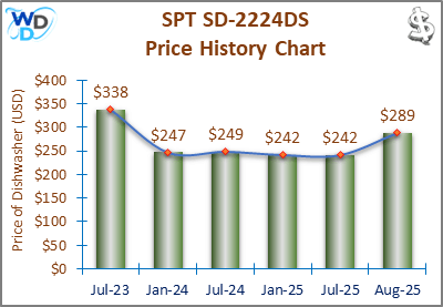 08_SPT SD-2224DS Price History Chart-MW The price history chart of the SPT SD-2224DS countertop dishwasher shows its price fluctuation in the previous months.