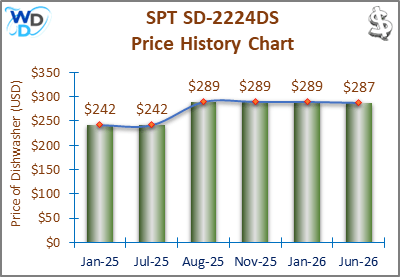 A line and bar chart showing the price history of the SPT SD-2224DS countertop dishwasher from January 2025 to June 2026. Prices fluctuate between $242 and $289 over the recorded period.