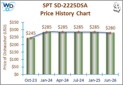 The price history chart of the SPT SD-2225DSA countertop dishwasher shows its price fluctuation in the previous months.