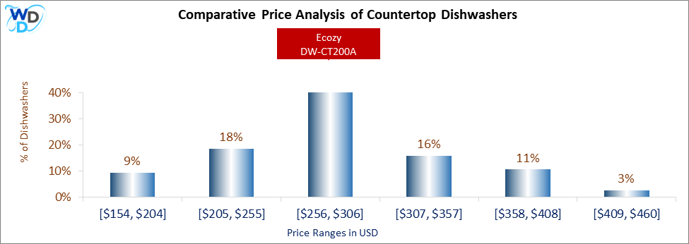 This is a comparative price analysis histogram of countertop dishwashers available in the market. It defines where Ecozy DW-CT200A falls compared to other countertop countertop dishwashers in the market.