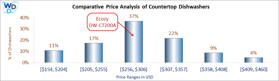 Bar chart comparing the Ecozy DW-CT200A price range of $256 to $306 with other countertop dishwashers. The $256-$306 range accounts for 37% of models, the largest category.