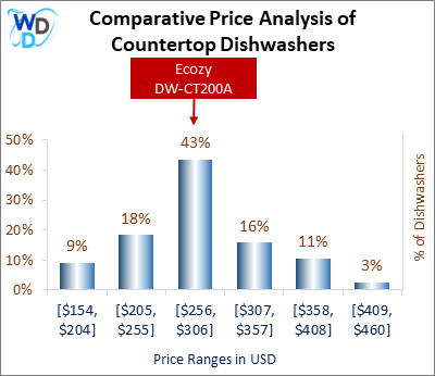 This is a comparative price analysis histogram of countertop dishwashers available in the market. It defines where Ecozy DW-CT200A falls compared to other countertop countertop dishwashers in the market.
