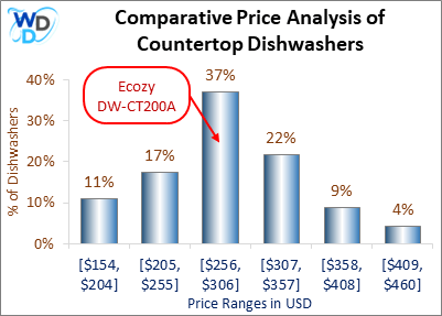 Bar chart comparing the Ecozy DW-CT200A price range of $256 to $306 with other countertop dishwashers. The $256-$306 range accounts for 37% of models, the largest category.