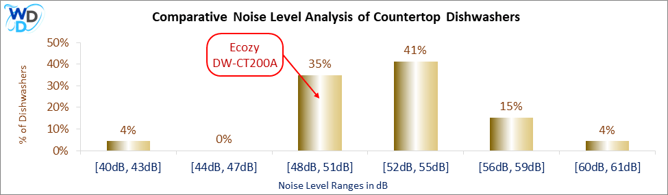 Bar chart illustrating the noise level comparison of countertop dishwashers. The Ecozy DW-CT200A falls in the 48-51 dB range, covering 35% of models.