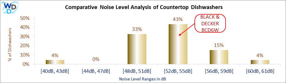 This histogram presents a comparative noise level analysis of countertop dishwashers, illustrating how the BLACK + DECKER BCD6W is positioned in relation to other models available in the market.