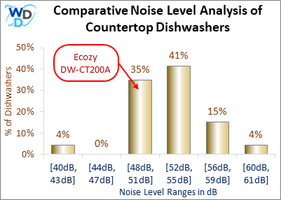 Bar chart illustrating the noise level comparison of countertop dishwashers. The Ecozy DW-CT200A falls in the 48-51 dB range, covering 35% of models.