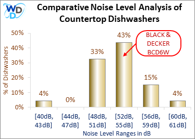 This histogram presents a comparative noise level analysis of countertop dishwashers, illustrating how the BLACK + DECKER BCD6W is positioned in relation to other models available in the market.