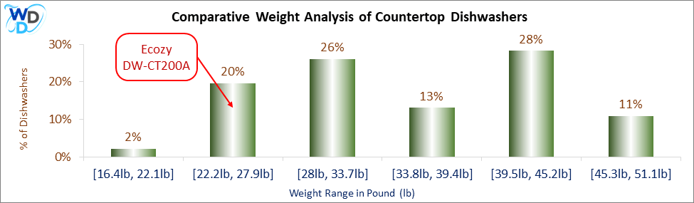 Bar chart showing the weight comparison of countertop dishwashers. The Ecozy DW-CT200A, weighing 22.2-27.9 lbs, falls in the 20% category.