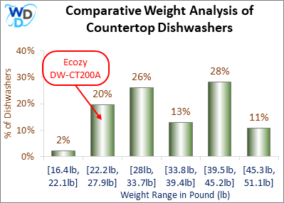 Bar chart showing the weight comparison of countertop dishwashers. The Ecozy DW-CT200A, weighing 22.2-27.9 lbs, falls in the 20% category.