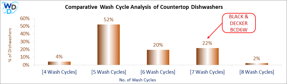 This visual analysis compares the wash cycles of various countertop dishwashers and pinpoints the BLACK + DECKER BCD6W dishwasher's position within the current market.