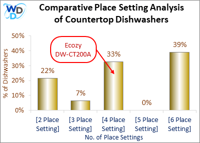 Bar chart comparing place setting capacities of countertop dishwashers. The Ecozy DW-CT200A with 4 place settings belongs to 33% of the models.