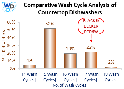 This visual analysis compares the wash cycles of various countertop dishwashers and pinpoints the BLACK + DECKER BCD6W dishwasher's position within the current market.