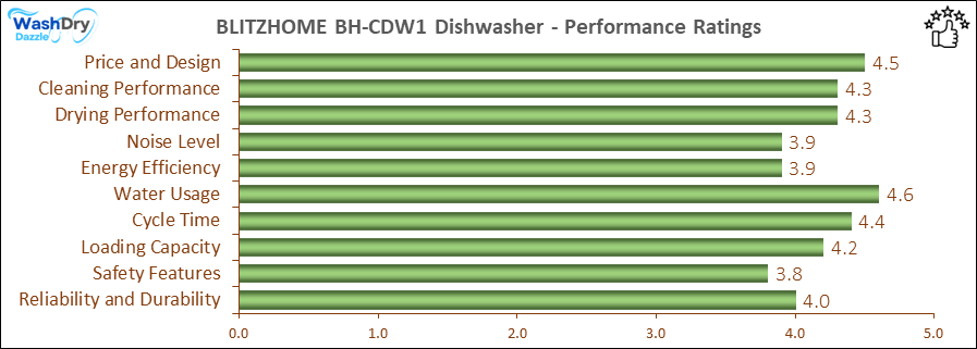 A bar chart showing the performance evaluation values of BLITZHOME BH-CDW1.