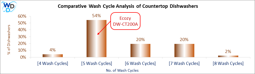 Bar chart displaying the wash cycle comparison of countertop dishwashers. The Ecozy DW-CT200A, with 5 wash cycles, aligns with 54% of models, the most common category.