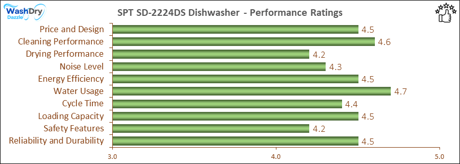 05 - SPT SD-2224DS Early Verdict - Performance A bar chart showing the performance evaluation values of SPT SD-2224DS.