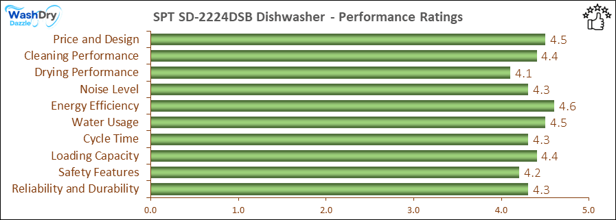 05_SPT SD-2224DSB Performance Ratings-DV The performance bar chart of SPT SD-2224DSB countertop dishwasher presenting a comprehensive evaluation of key aspects. Including Price and Design, Cleaning Performance, Drying Performance, Noise Level, Energy Efficiency, Water Usage, Cycle Time, Loading Capacity and Reliability & Durability.