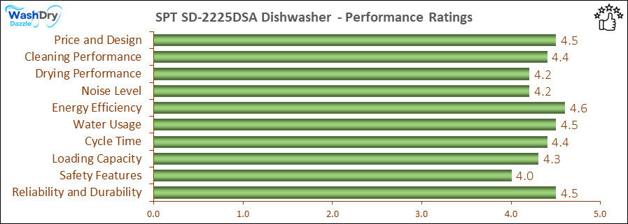 A bar chart showing the performance evaluation values of SPT SD-2225DSA in compressed form.