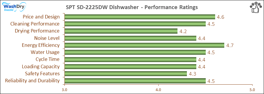 A bar chart showing the performance evaluation values of SPT SD-2225DW.