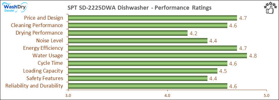 The performance bar chart of SPT SD-2225DWA countertop dishwasher presenting a comprehensive evaluation of key aspects. Including Price and Design, Cleaning Performance, Drying Performance, Noise Level, Energy Efficiency, Water Usage, Cycle Time, Loading Capacity and Reliability & Durability.