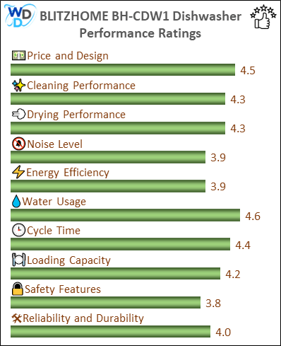 A bar chart showing the performance evaluation values of BLITZHOME BH-CDW1 in compressed form.