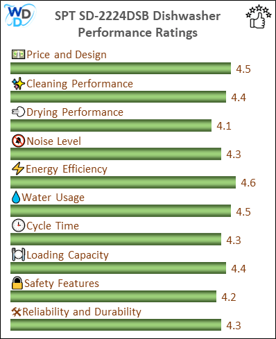 06_SPT SD-2224DSB Performance Ratings-MV The performance bar chart of SPT SD-2224DSB countertop dishwasher presenting a comprehensive evaluation of key aspects. Including Price and Design, Cleaning Performance, Drying Performance, Noise Level, Energy Efficiency, Water Usage, Cycle Time, Loading Capacity and Reliability & Durability.