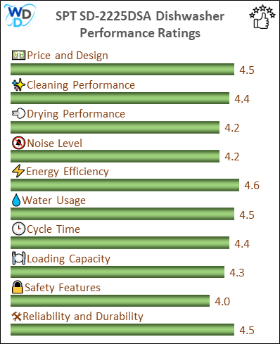 A bar chart showing the performance evaluation values of SPT SD-2225DSA.