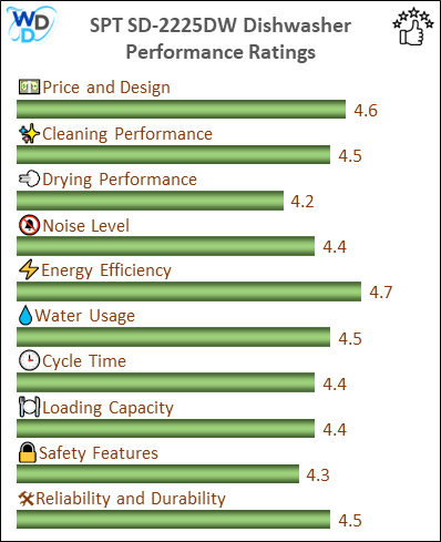 A bar chart showing the performance evaluation values of SPT SD-2225DW in compressed form.