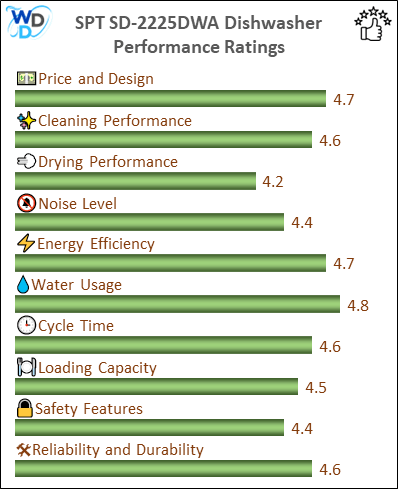 The performance bar chart of SPT SD-2225DWA countertop dishwasher presenting a comprehensive evaluation of key aspects. Including Price and Design, Cleaning Performance, Drying Performance, Noise Level, Energy Efficiency, Water Usage, Cycle Time, Loading Capacity and Reliability & Durability.