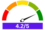 A rating meter is pointing towards the rating of BLITZHOME BH-CDW1 given by the WashDryDazzle team.