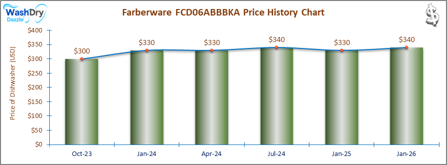 The price history chart of the Farberware FCD06ABBBKA countertop dishwasher shows its price fluctuation in the previous months.