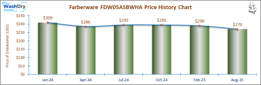 07_Farberware FDW05WHA Price History Chart-DW The price history chart of the Farberware FDW05WHA countertop dishwasher shows its price fluctuation in the previous months.