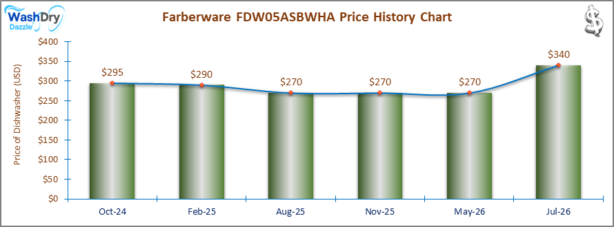 07_Farberware FDW05ASBWHA Price History Chart-DW The price history chart of the Farberware FDW05ASBWHA countertop dishwasher shows its price fluctuation in the previous months.