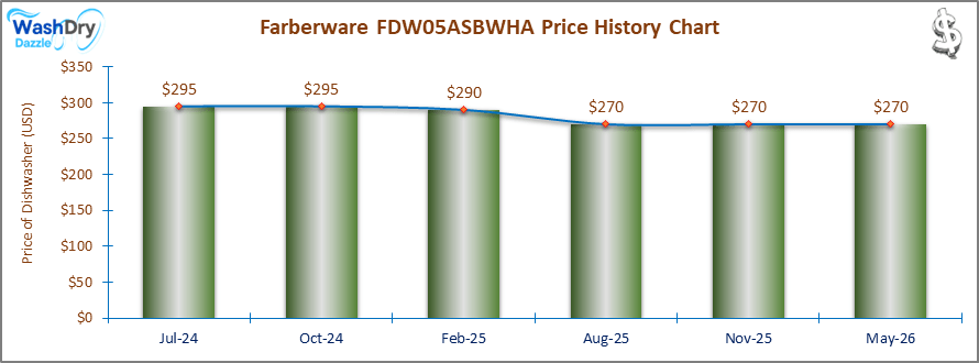 The price history chart of the Farberware FDW05WHA countertop dishwasher shows its price fluctuation in the previous months.