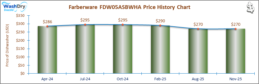 07_Farberware FDW05ASBWHA Price History Chart-DW The price history chart of the Farberware FDW05ASBWHA countertop dishwasher shows its price fluctuation in the previous months.