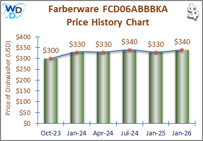 The price history chart of the Farberware FCD06ABBBKA countertop dishwasher shows its price fluctuation in the previous months.