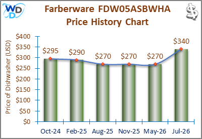 08_Farberware FDW05ASBWHA Price History Chart-MW The price history chart of the Farberware FDW05ASBWHA countertop dishwasher shows its price fluctuation in the previous months.